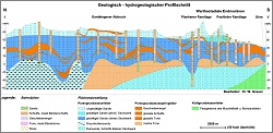 Schematischer hydrogeologischer Schnitt durch das Untersuchungsgebiet von Nord nach Süd