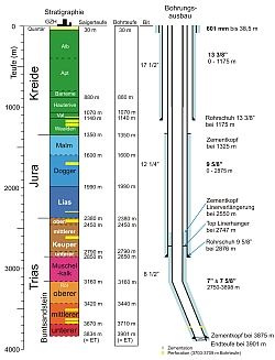 Stratigraphie und Bohrungsausbau Bohrung GT-1 ab Frühjahr 2011