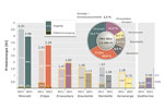 Importabhängigkeit und Selbstversorgungsgrad Deutschlands bei einzelnen Energieträger in den Jahren 2011 und 2021. Kreisdiagramm: Anteil der einzelnen Energieträger am deutschen Primärenergieverbrauch (PEV) im Jahr 2021 (Daten: AGEB 2022).