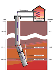 Das Konzept: Kaltes Wasser erwärmt sich auf seinem Weg durch die Risse in knapp 4 Kilometer Tiefe auf bis zu 150°C. Oben wird dem Wasser die Wärme für die Beheizung entzogen (Bild anzeigen)