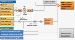 Flussplandiagramm zur Berechnung der jährlichen Sickerwasserrate aus dem Boden