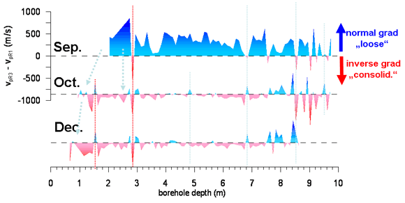 Radiale Geschwindigkeitsgradienten entlang der Bohrlochwand, ermittelt aus drei Intervallgeschwindigkeitsmessungen (September, Oktober und Dezember 2008)