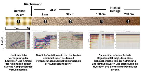 Zeitliche Entwicklung der seismischen Signale in fünf Tiefenbereichen. Die Laufzeiten und Amplituden geben Auskunft über den Zustand des durchstrahlten Gebirgsbereichs