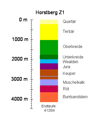 Bohrprofil Horstberg Z1