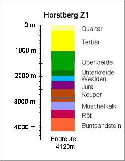 Bohrprofil Horstberg Z1