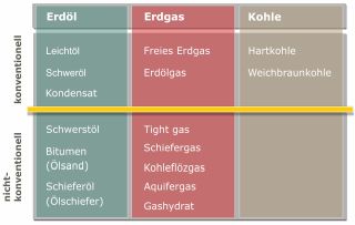 Klassifizierung fossiler Energieträger