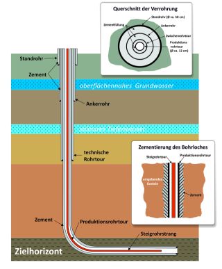 Schematische Darstellung einer Rohrtour und Zementierung des Bohrloches