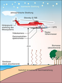 Prinzipskizze der Gamma-Spektrometrie