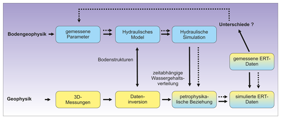 Abb. 3: Konzept für eine Kopplung zwischen Bodenphysik und Geophysik