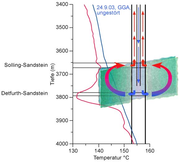 Schema der Tiefenzirkulation zwischen Detfurth und Solling