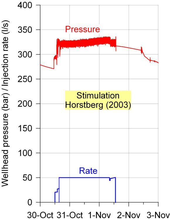 Bohrlochkopfdruck und Fließrate bei der Fracoperation 2003