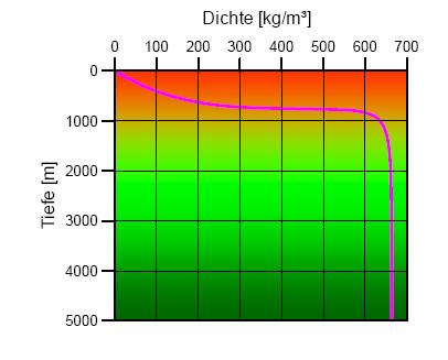 Dichtekurve für reines CO2 mit zunehmender Tiefe