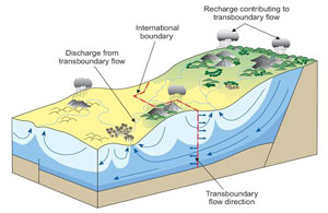 Schema eines grenzüberschreitenden Aquifers