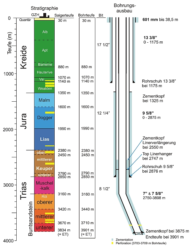 Stratigraphie und Bohrungsausbau Bohrung GT-1 ab Frühjahr 2011