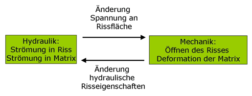 Abbildung 3: Schematische Darstellung der hydromechanischen Prozesse und deren Kopplungsmechanismen
