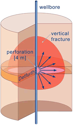 Abbildung 4: Darstellung des Fliessverhaltens bei hoher Injektionsrate, durch die sich der vertikale Riss öffnet (rechts). 