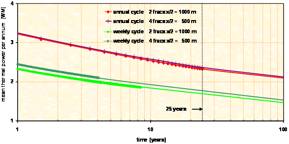 Figure 2: Mean thermal power output during heating periods using annual and weekly cyclic schemes for multiple fracture systems, fracture length x/2 = 1000 m. 