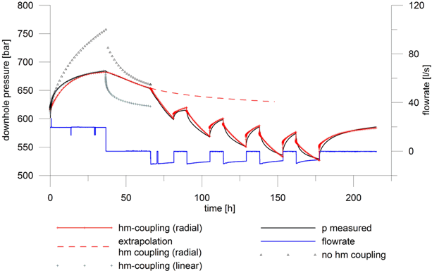 Figure 5: Simulation results from FE calculations performed with ROCMAS